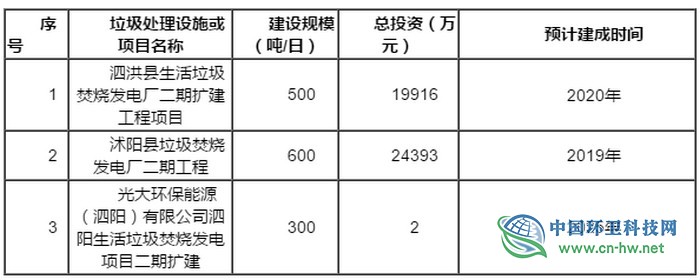 常州公布6个垃圾焚烧项目,江苏420亿市场等待瓜分