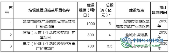 常州公布6个垃圾焚烧项目,江苏420亿市场等待瓜分