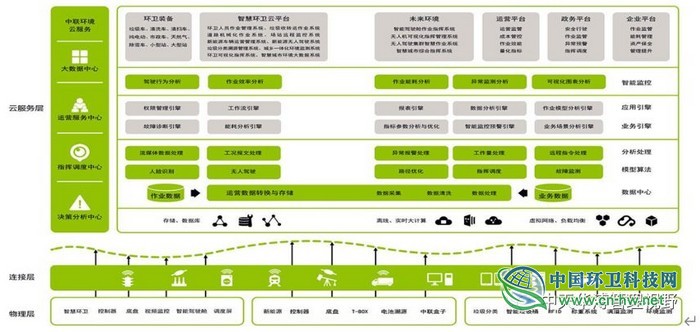 环卫服务行业分析