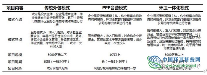 环卫服务行业分析