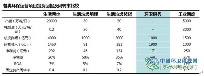 环卫服务行业分析