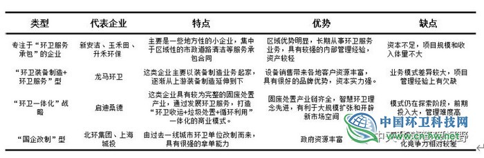 环卫服务行业分析