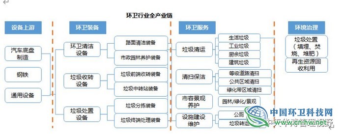 环卫服务行业分析