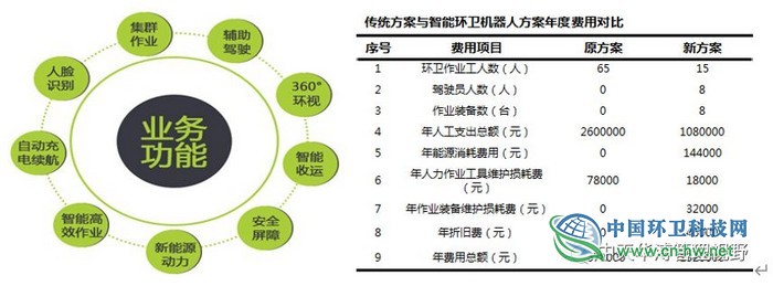 环卫服务行业分析