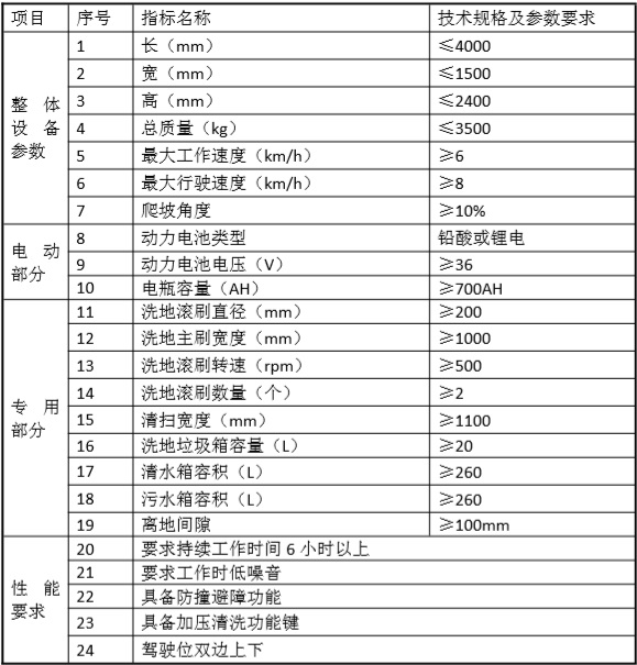 1989万！北京市东城区环卫小型洗地设备采购项目竞争性磋商公告发布
