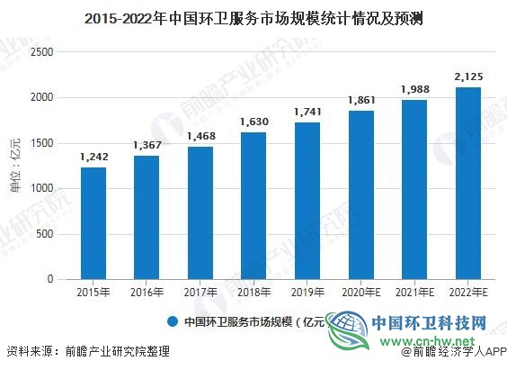 2020年中国环卫行业产业链及发展前景分析 未来环卫服务市场规模将突破2000亿