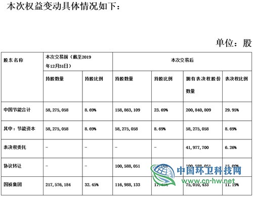 环保民企将变央企，国祯环保控股权花落谁家？