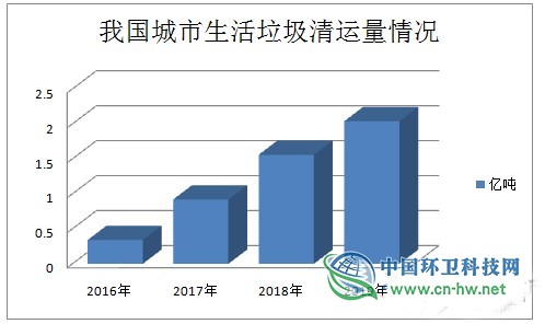 生活垃圾处理行业定义及分类