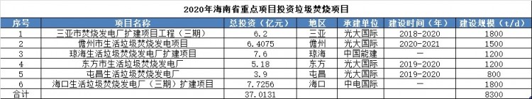 海南为什么没有“新建”垃圾焚烧项目？