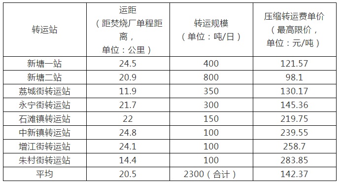 群英荟萃！18家环卫名企“出战”广州市增城区31亿垃圾转运项目