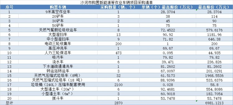 6981万！河北沙河市新能源环卫车辆采购项目公开招标