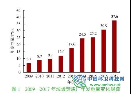 以92座炉排炉垃圾焚烧发电厂为例，分析垃圾发电量影响因素及变化趋势