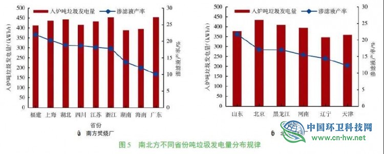 以92座炉排炉垃圾焚烧发电厂为例，分析垃圾发电量影响因素及变化趋势