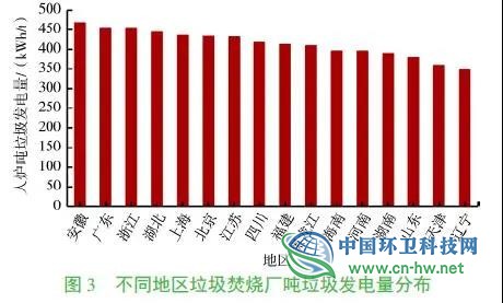 以92座炉排炉垃圾焚烧发电厂为例，分析垃圾发电量影响因素及变化趋势