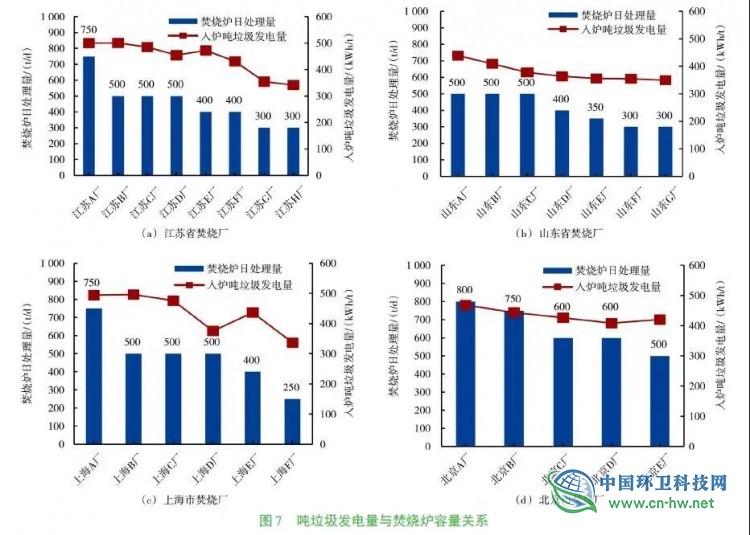 以92座炉排炉垃圾焚烧发电厂为例，分析垃圾发电量影响因素及变化趋势