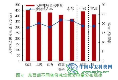 以92座炉排炉垃圾焚烧发电厂为例，分析垃圾发电量影响因素及变化趋势