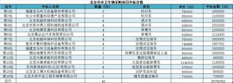 中联、龙马、海德等12家企业分享北京市2575.7万环卫车辆采购项目