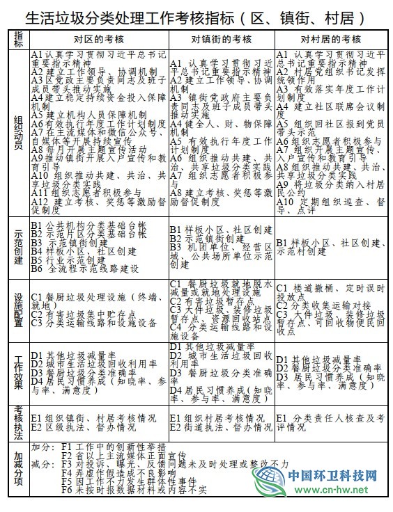 广州启动生活垃圾分类处理考核,将对全市镇街考核进行综合评定排名