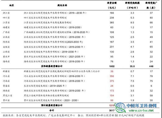 18省拟新建744座焚烧厂,2020年新增项目恐难全部纳入当年补贴清单
