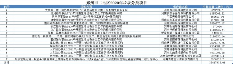 两天两项目超4500万，郑州垃圾分类迈向新征程