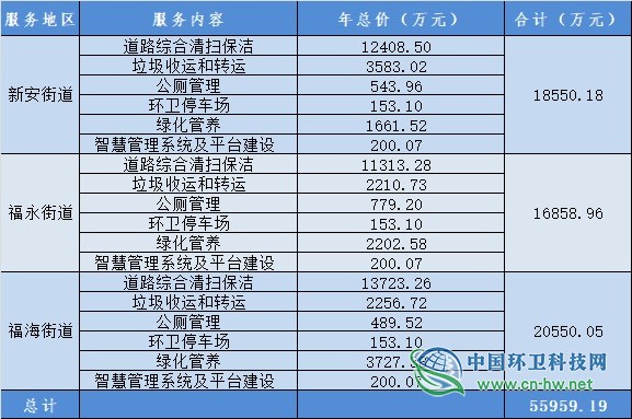 深圳宝安区又爆84亿环卫一体化项目