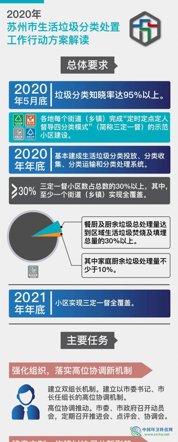 一图读懂|2020年苏州市生活垃圾分类处置工作行动方案