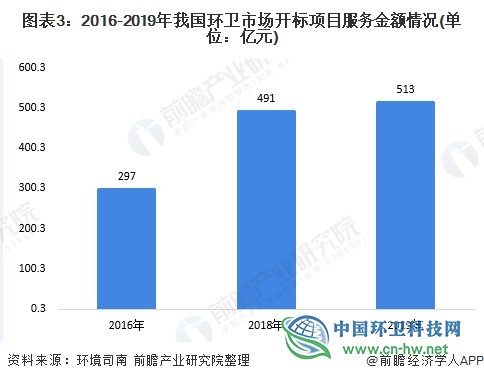 2020年中国环卫市场发展现状与趋势分析