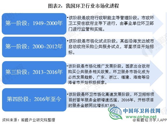 2020年中国环卫市场发展现状与趋势分析