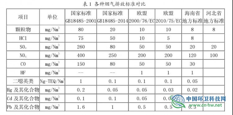 垃圾焚烧发电项目超低排放技改案例研究