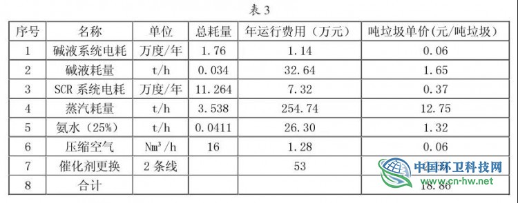 垃圾焚烧发电项目超低排放技改案例研究