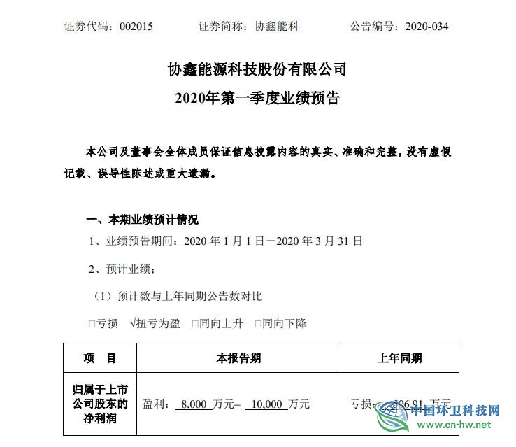 扭亏为盈！协鑫能科一季度预计净利8000万元至1亿元