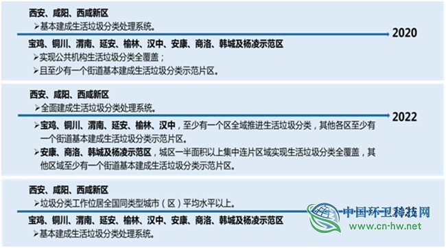 住建部：《陕西省城市生活垃圾分类规划（2019-2025年）》将在全国推广！