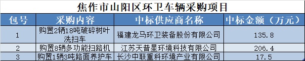 中联、龙马、天普星分享焦作市山阳区359.7万环卫车辆采购项目