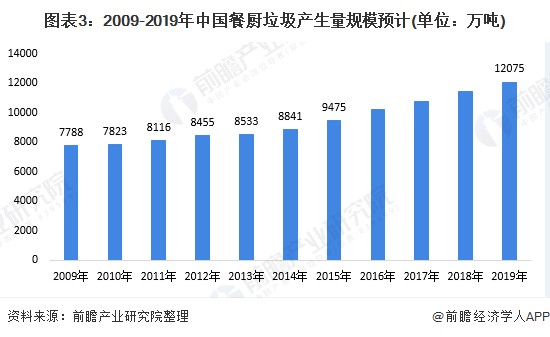 2020餐厨垃圾处理项目数量增势迅猛、市场下沉趋势渐显！