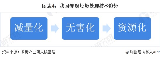 2020餐厨垃圾处理项目数量增势迅猛、市场下沉趋势渐显！
