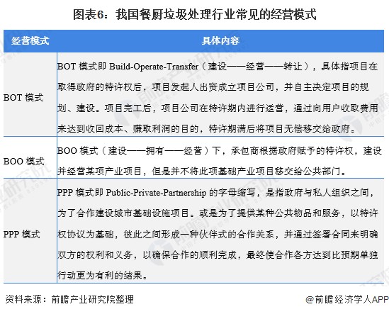 2020餐厨垃圾处理项目数量增势迅猛、市场下沉趋势渐显！
