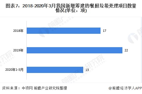 2020餐厨垃圾处理项目数量增势迅猛、市场下沉趋势渐显！