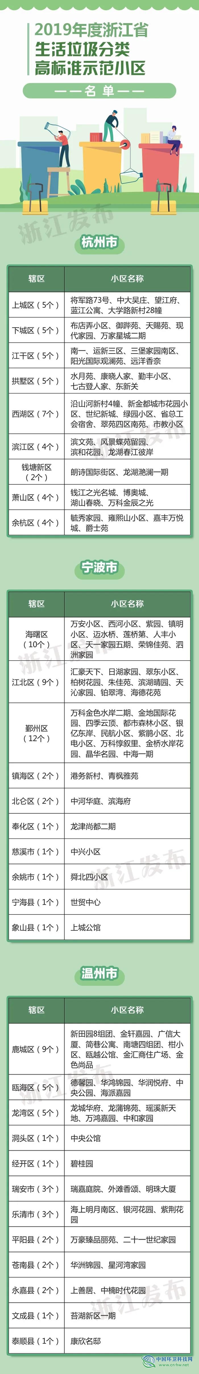 2019年浙江生活垃圾分类示范片区、高标准示范小区名单公布