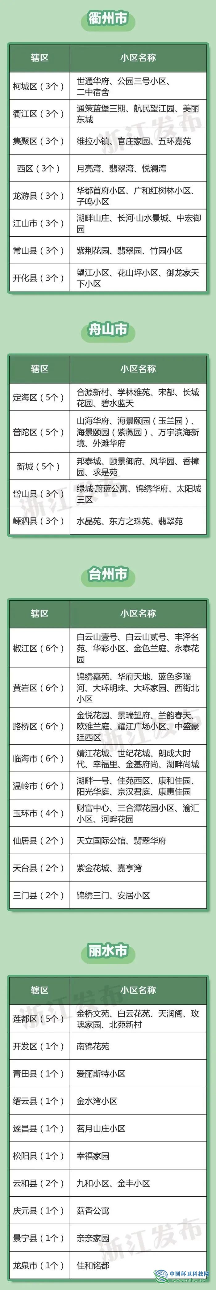 2019年浙江生活垃圾分类示范片区、高标准示范小区名单公布