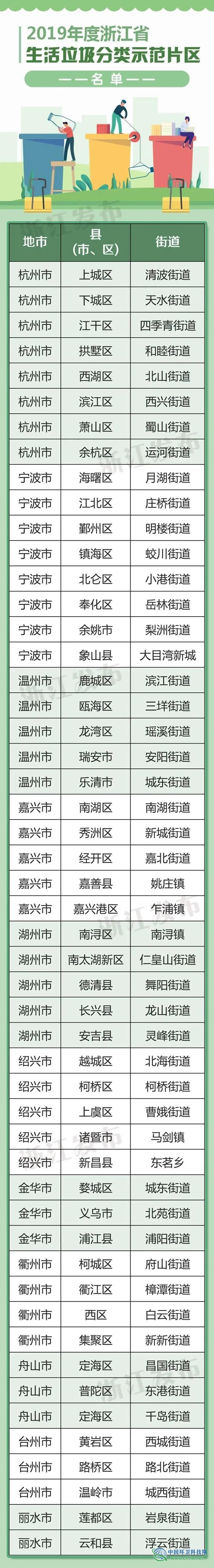 2019年浙江生活垃圾分类示范片区、高标准示范小区名单公布