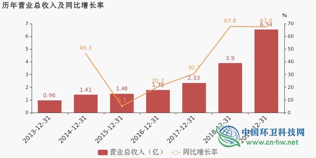 中环环保：2019年归母净利润约9711万元，同比提升60.7%