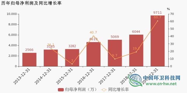 中环环保：2019年归母净利润约9711万元，同比提升60.7%