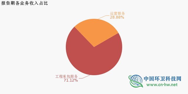 中环环保：2019年归母净利润约9711万元，同比提升60.7%