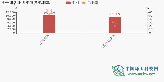 中环环保：2019年归母净利润约9711万元，同比提升60.7%