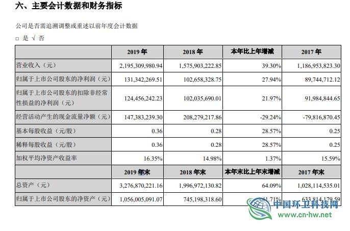 侨银环保交上市首张答卷，净利润同比提升28%