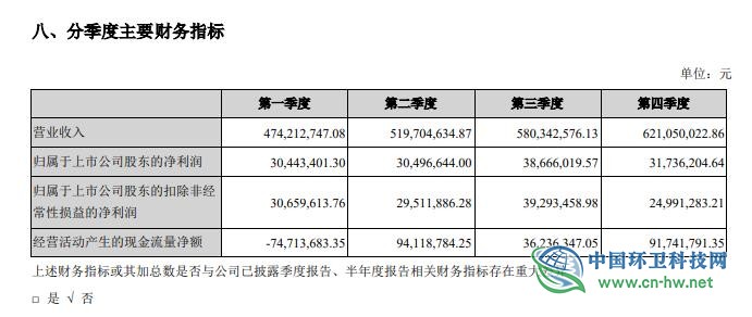 侨银环保交上市首张答卷，净利润同比提升28%