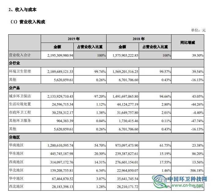 侨银环保交上市首张答卷，净利润同比提升28%