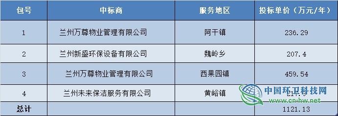3家本地企业分享兰州七里河区3364万环卫服务项目