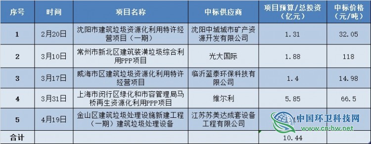 掘金千亿建筑垃圾市场，现在正是时候！