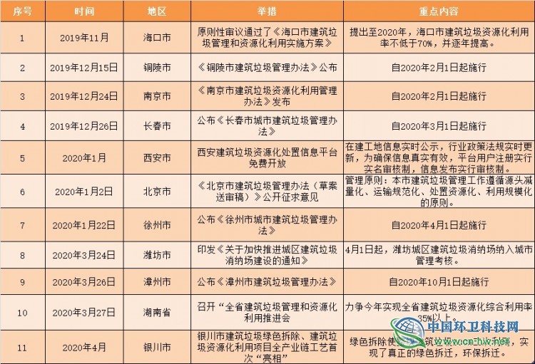 掘金千亿建筑垃圾市场，现在正是时候！